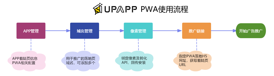 UPAPP分发图